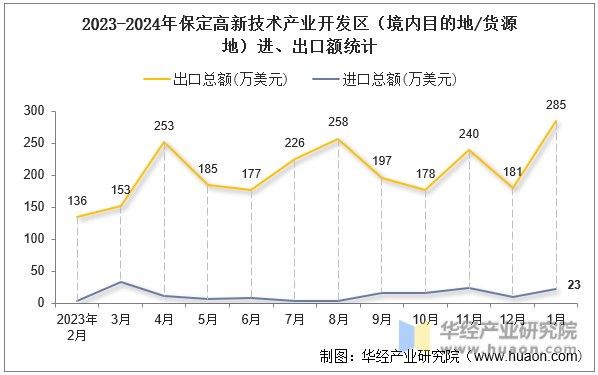 2023-2024年保定高新技术产业开发区（境内目的地/货源地）进、出口额统计