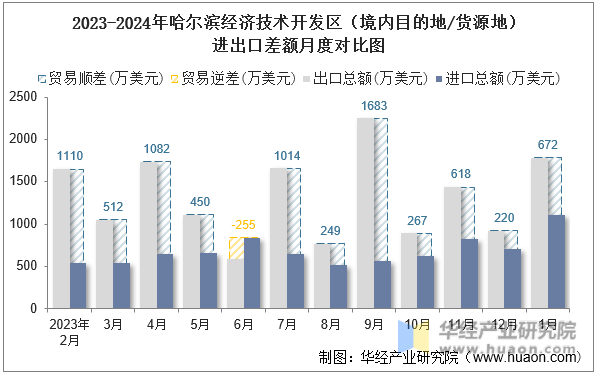 2023-2024年哈尔滨经济技术开发区（境内目的地/货源地）进出口差额月度对比图
