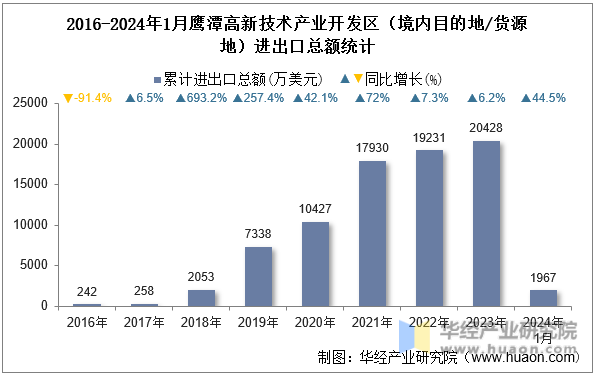 2016-2024年1月鹰潭高新技术产业开发区（境内目的地/货源地）进出口总额统计