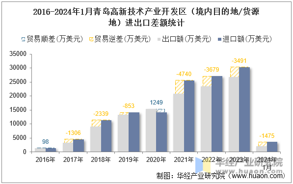 2016-2024年1月青岛高新技术产业开发区（境内目的地/货源地）进出口差额统计