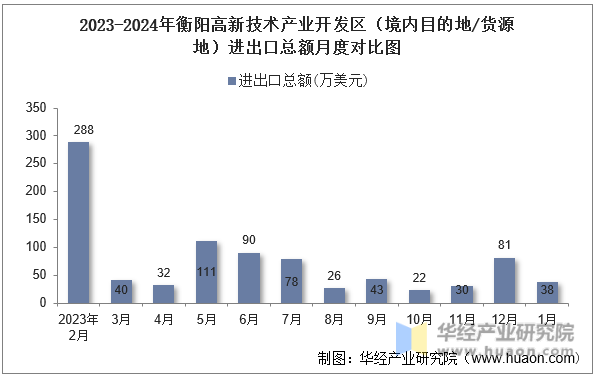 2023-2024年衡阳高新技术产业开发区（境内目的地/货源地）进出口总额月度对比图