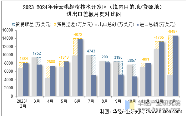 2023-2024年连云港经济技术开发区（境内目的地/货源地）进出口差额月度对比图