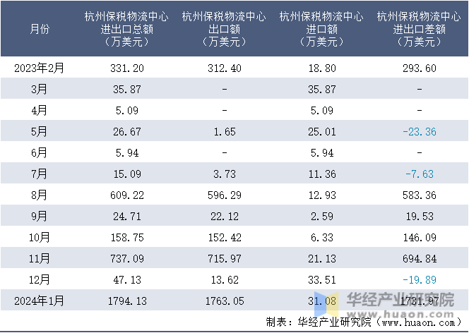 2023-2024年1月杭州保税物流中心进出口额月度情况统计表