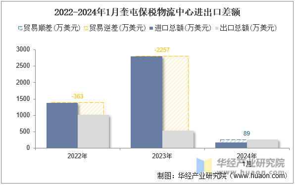 2022-2024年1月奎屯保税物流中心进出口差额