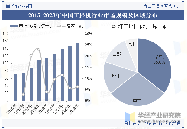 2015-2023年中国工控机行业市场规模及区域分布