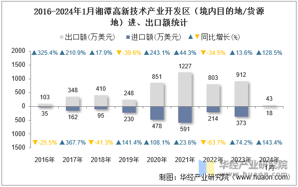 2016-2024年1月湘潭高新技术产业开发区（境内目的地/货源地）进、出口额统计