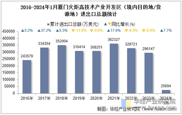 2016-2024年1月厦门火炬高技术产业开发区（境内目的地/货源地）进出口总额统计