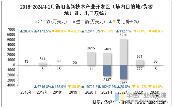 2016-2024年1月衡阳高新技术产业开发区（境内目的地/货源地）进、出口额统计