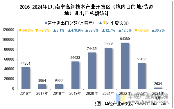 2016-2024年1月南宁高新技术产业开发区（境内目的地/货源地）进出口总额统计