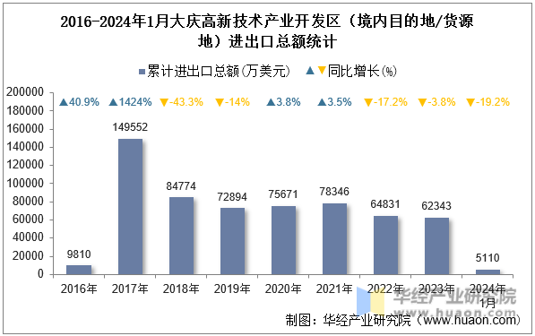 2016-2024年1月大庆高新技术产业开发区（境内目的地/货源地）进出口总额统计