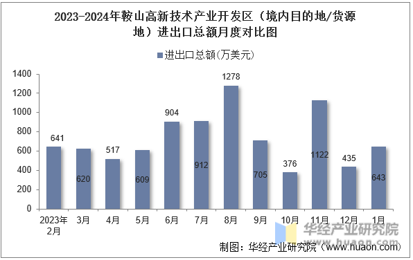 2023-2024年鞍山高新技术产业开发区（境内目的地/货源地）进出口总额月度对比图