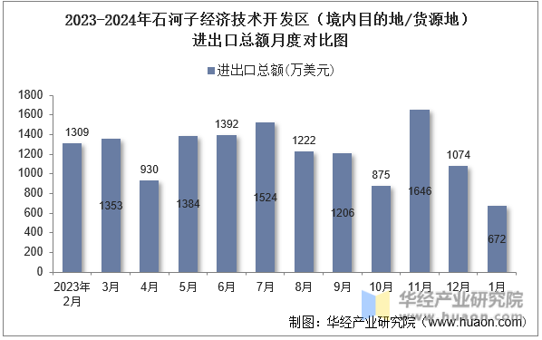 2023-2024年石河子经济技术开发区（境内目的地/货源地）进出口总额月度对比图