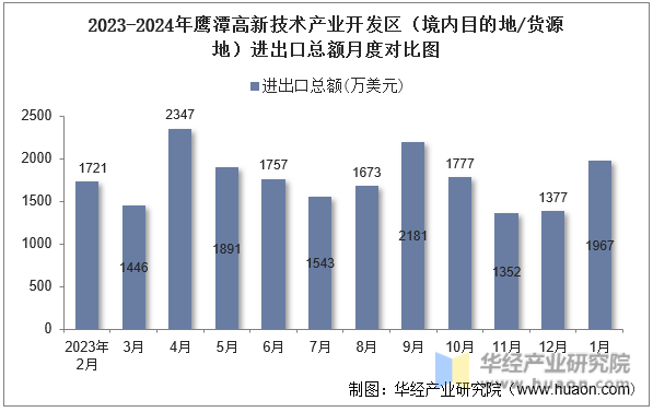 2023-2024年鹰潭高新技术产业开发区（境内目的地/货源地）进出口总额月度对比图