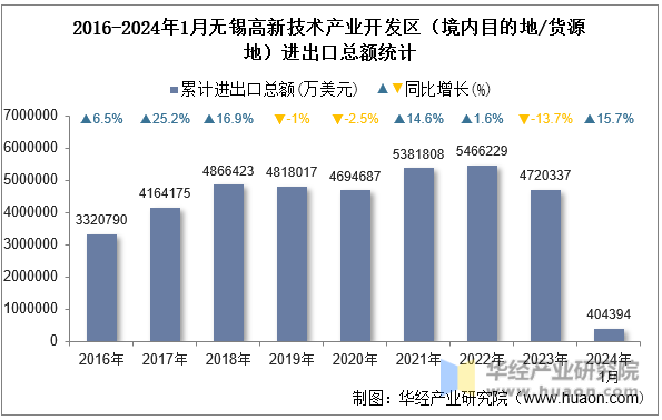 2016-2024年1月无锡高新技术产业开发区（境内目的地/货源地）进出口总额统计