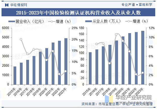 2015-2023年中国检验检测认证机构营业收入及从业人数