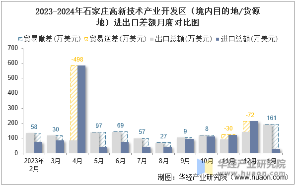 2023-2024年石家庄高新技术产业开发区（境内目的地/货源地）进出口差额月度对比图