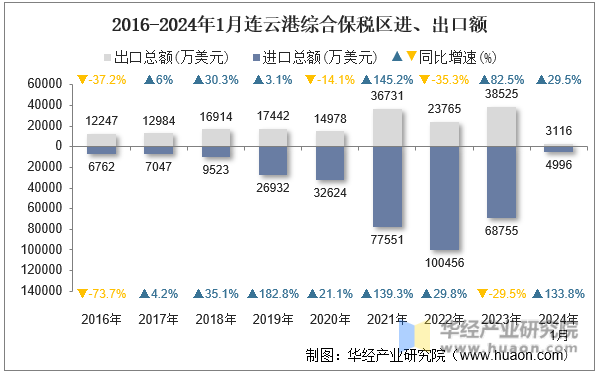 2016-2024年1月连云港综合保税区进、出口额