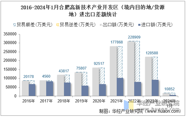 2016-2024年1月合肥高新技术产业开发区（境内目的地/货源地）进出口差额统计
