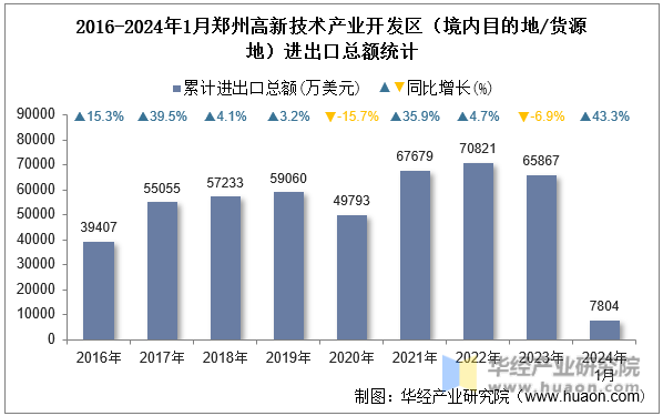 2016-2024年1月郑州高新技术产业开发区（境内目的地/货源地）进出口总额统计