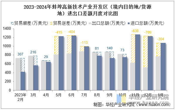 2023-2024年蚌埠高新技术产业开发区（境内目的地/货源地）进出口差额月度对比图