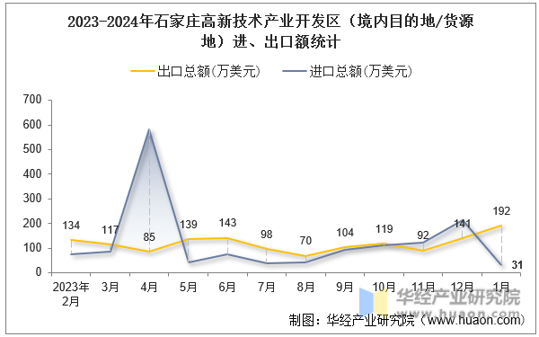 2023-2024年石家庄高新技术产业开发区（境内目的地/货源地）进、出口额统计