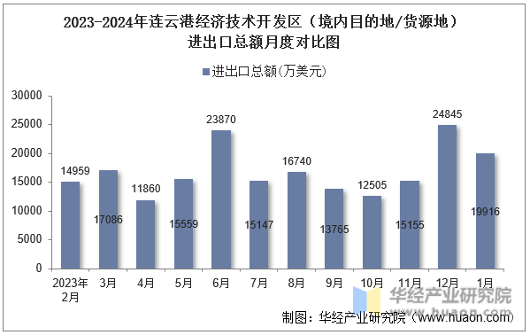 2023-2024年连云港经济技术开发区（境内目的地/货源地）进出口总额月度对比图