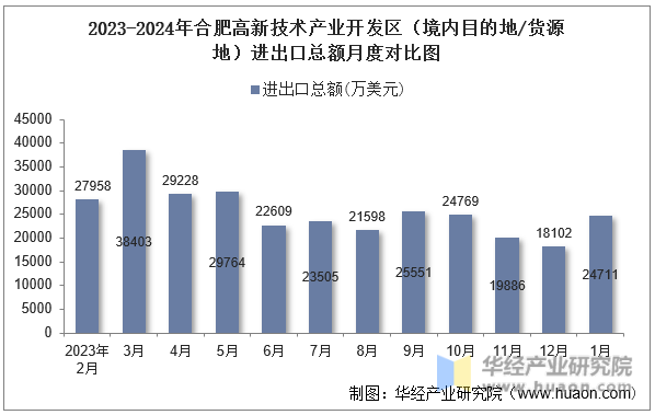 2023-2024年合肥高新技术产业开发区（境内目的地/货源地）进出口总额月度对比图