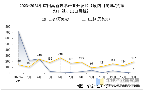 2023-2024年益阳高新技术产业开发区（境内目的地/货源地）进、出口额统计