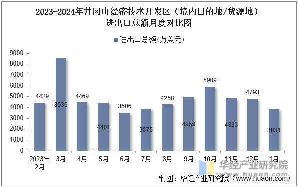 2023-2024年井冈山经济技术开发区（境内目的地/货源地）进出口总额月度对比图