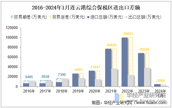 2016-2024年1月连云港综合保税区进出口差额
