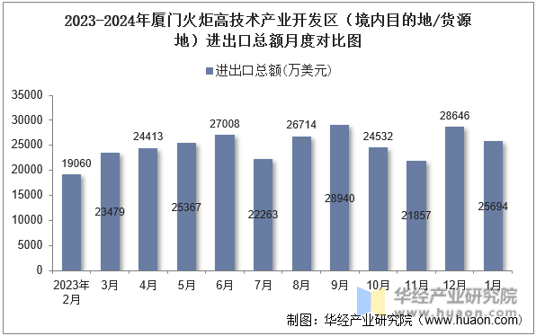 2023-2024年厦门火炬高技术产业开发区（境内目的地/货源地）进出口总额月度对比图