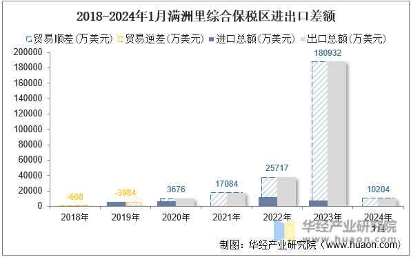 2018-2024年1月满洲里综合保税区进出口差额