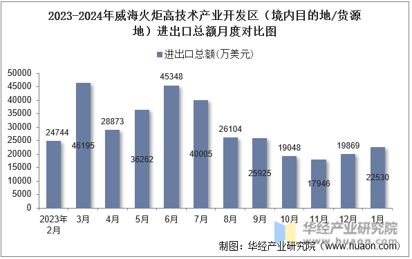 2023-2024年威海火炬高技术产业开发区（境内目的地/货源地）进出口总额月度对比图