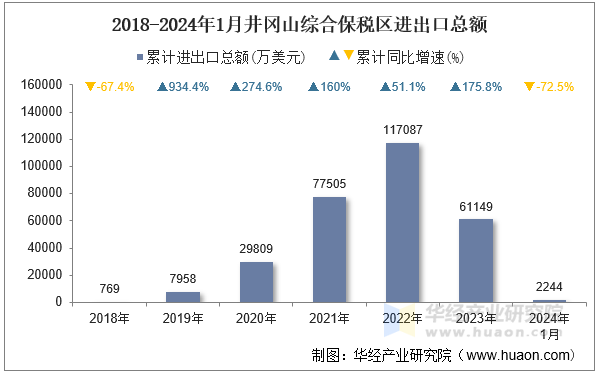 2018-2024年1月井冈山综合保税区进出口总额