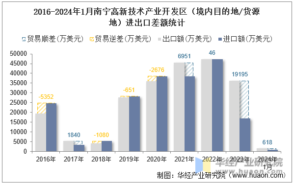 2016-2024年1月南宁高新技术产业开发区（境内目的地/货源地）进出口差额统计