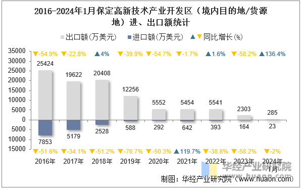 2016-2024年1月保定高新技术产业开发区（境内目的地/货源地）进、出口额统计