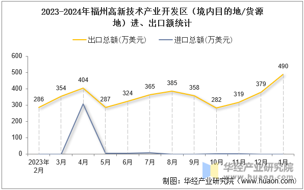 2023-2024年福州高新技术产业开发区（境内目的地/货源地）进、出口额统计