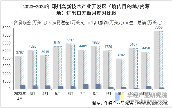 2023-2024年郑州高新技术产业开发区（境内目的地/货源地）进出口差额月度对比图