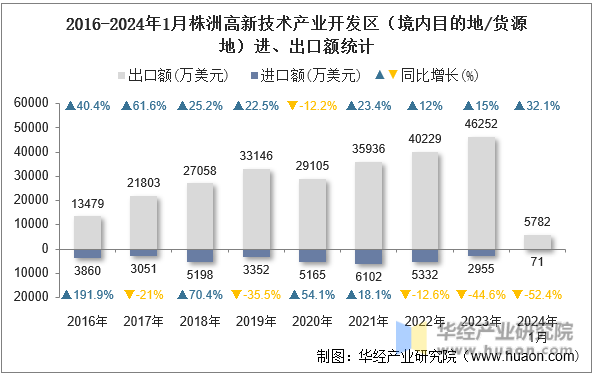 2016-2024年1月株洲高新技术产业开发区（境内目的地/货源地）进、出口额统计