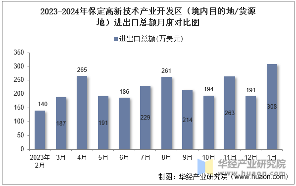 2023-2024年保定高新技术产业开发区（境内目的地/货源地）进出口总额月度对比图