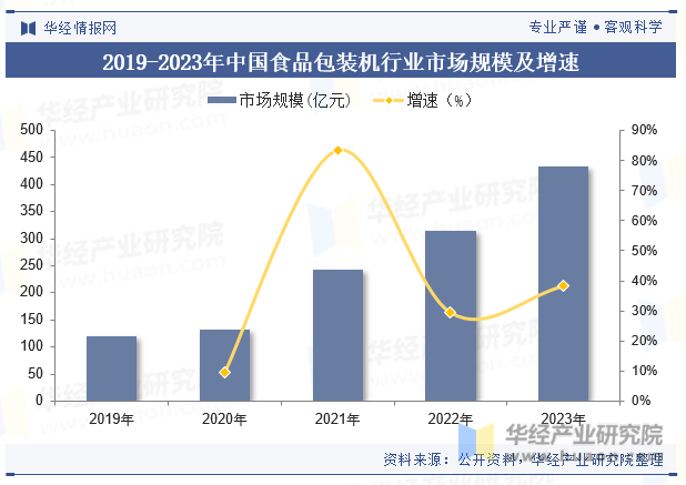 2019-2023年中国食品包装机行业市场规模及增速