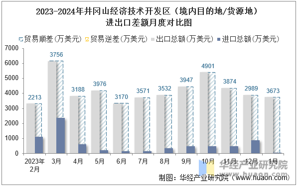 2023-2024年井冈山经济技术开发区（境内目的地/货源地）进出口差额月度对比图