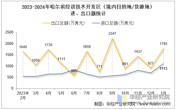 2023-2024年哈尔滨经济技术开发区（境内目的地/货源地）进、出口额统计