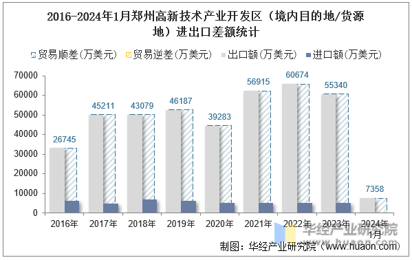 2016-2024年1月郑州高新技术产业开发区（境内目的地/货源地）进出口差额统计