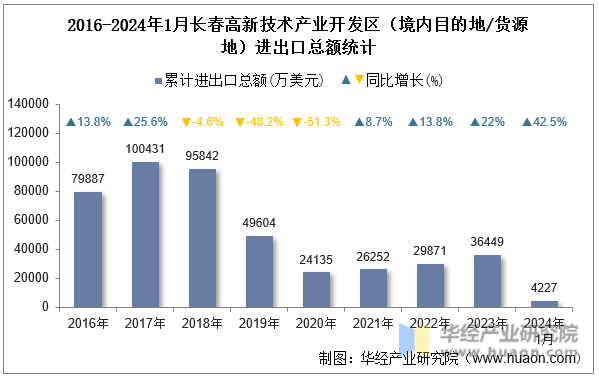 2016-2024年1月长春高新技术产业开发区（境内目的地/货源地）进出口总额统计