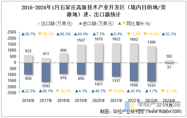 2016-2024年1月石家庄高新技术产业开发区（境内目的地/货源地）进、出口额统计