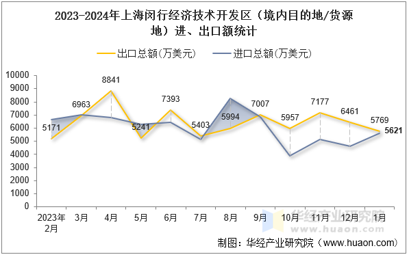 2023-2024年上海闵行经济技术开发区（境内目的地/货源地）进、出口额统计