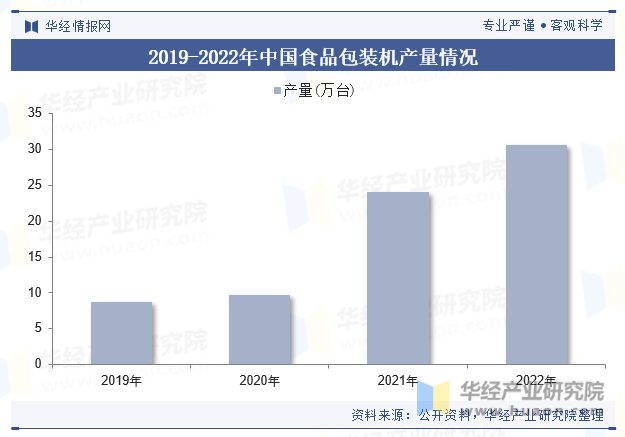 2019-2022年中国食品包装机产量情况