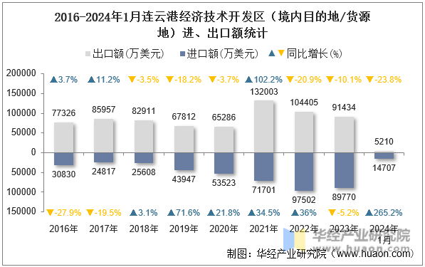 2016-2024年1月连云港经济技术开发区（境内目的地/货源地）进、出口额统计