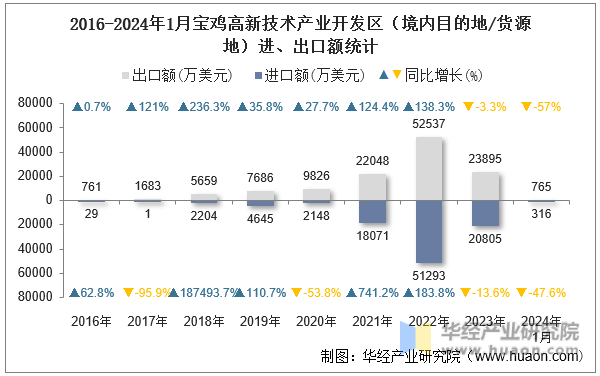 2016-2024年1月宝鸡高新技术产业开发区（境内目的地/货源地）进、出口额统计